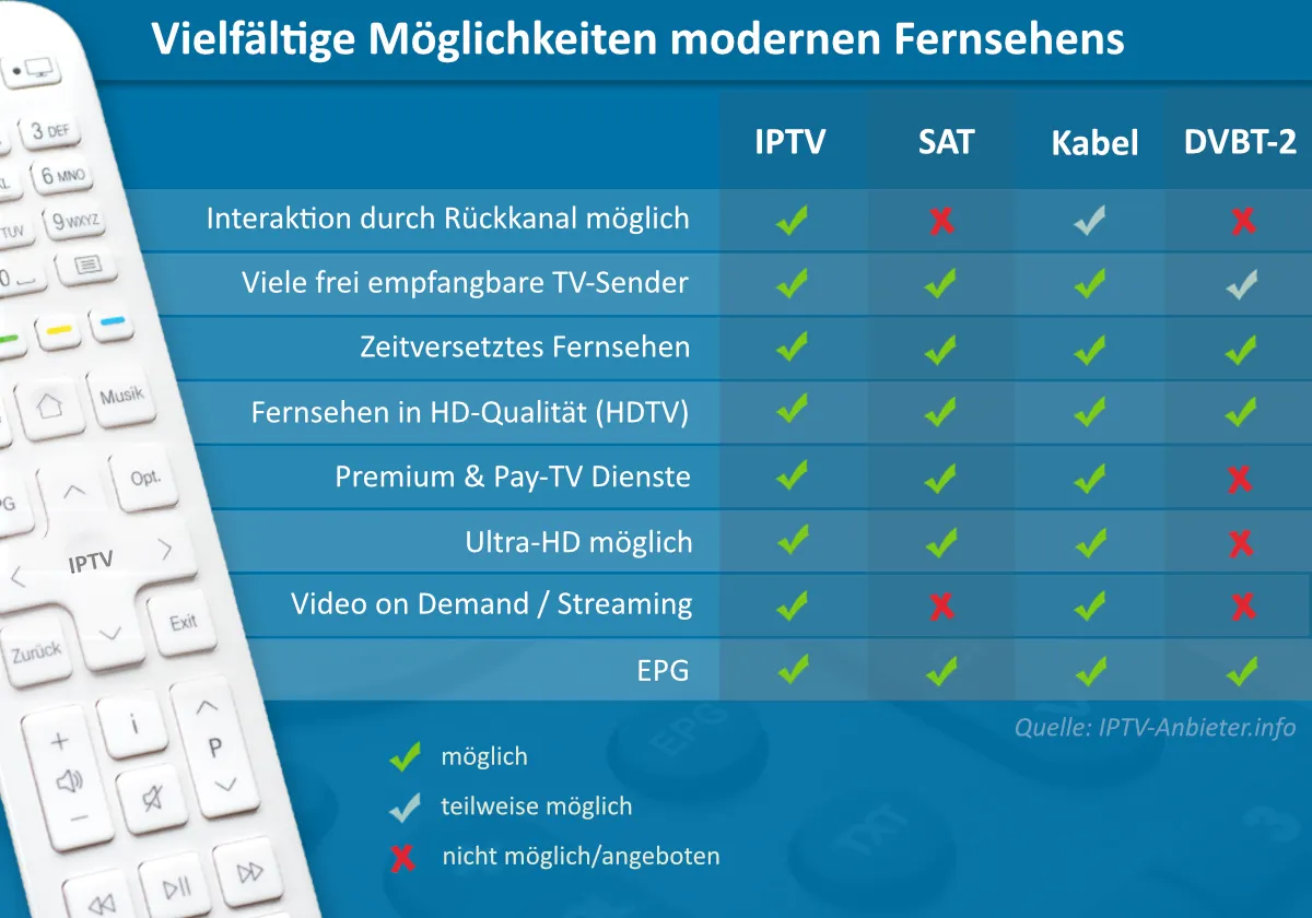 IPTV im Vergleich zu Kabel, SAT und DVB-T2