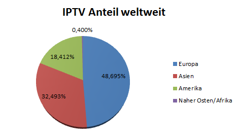 IPTV Anteile weltweit 2010